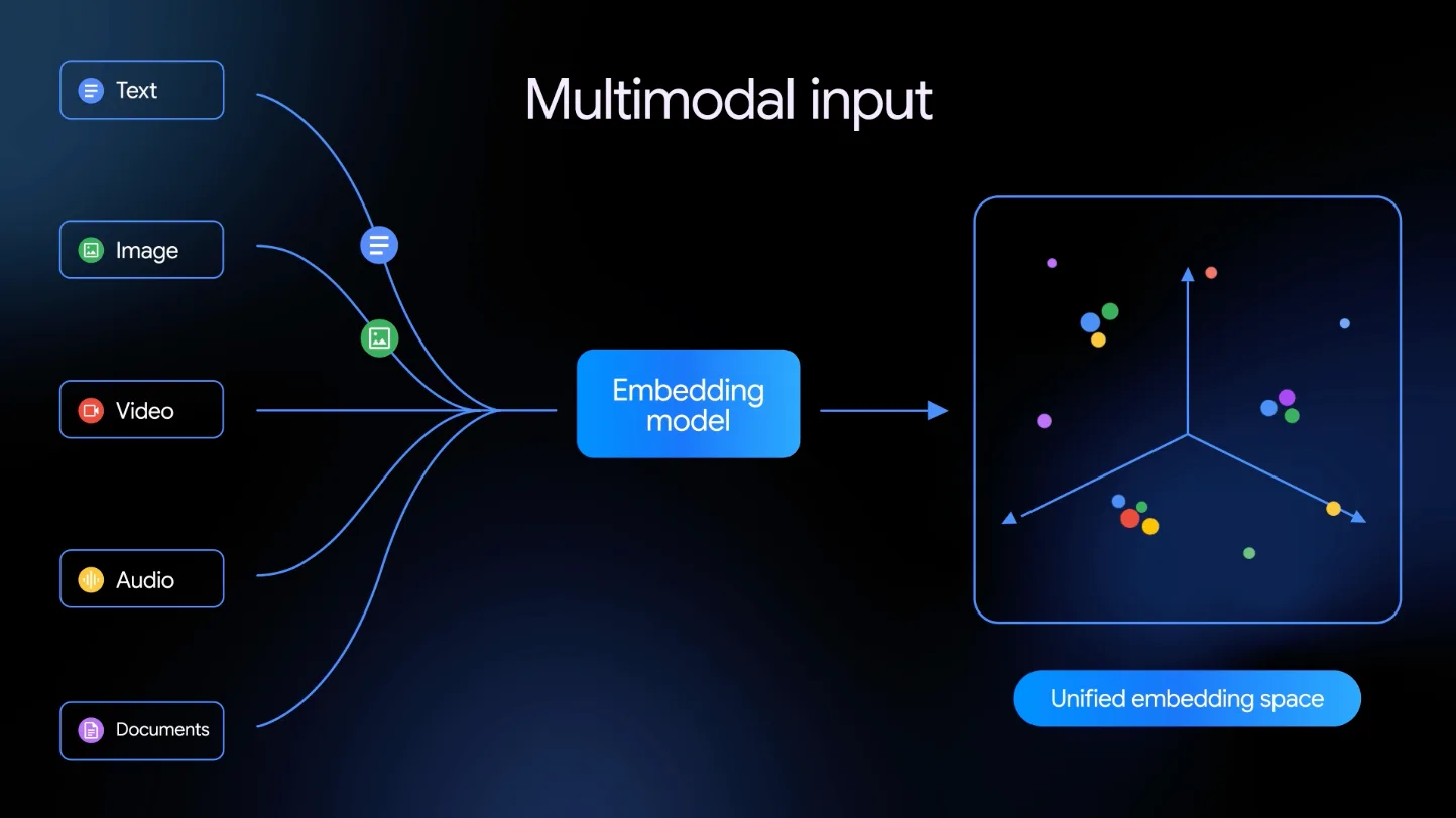 Gemini Embedding 2 のサムネイル